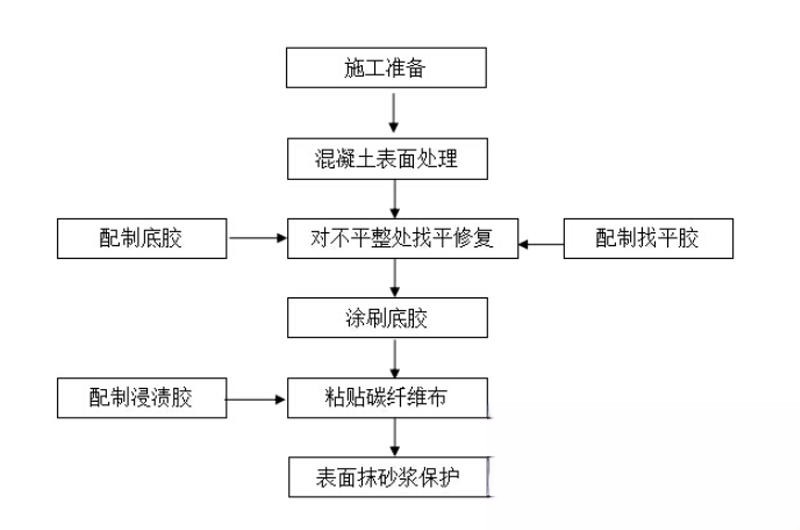 巢湖碳纤维加固的优势以及使用方法